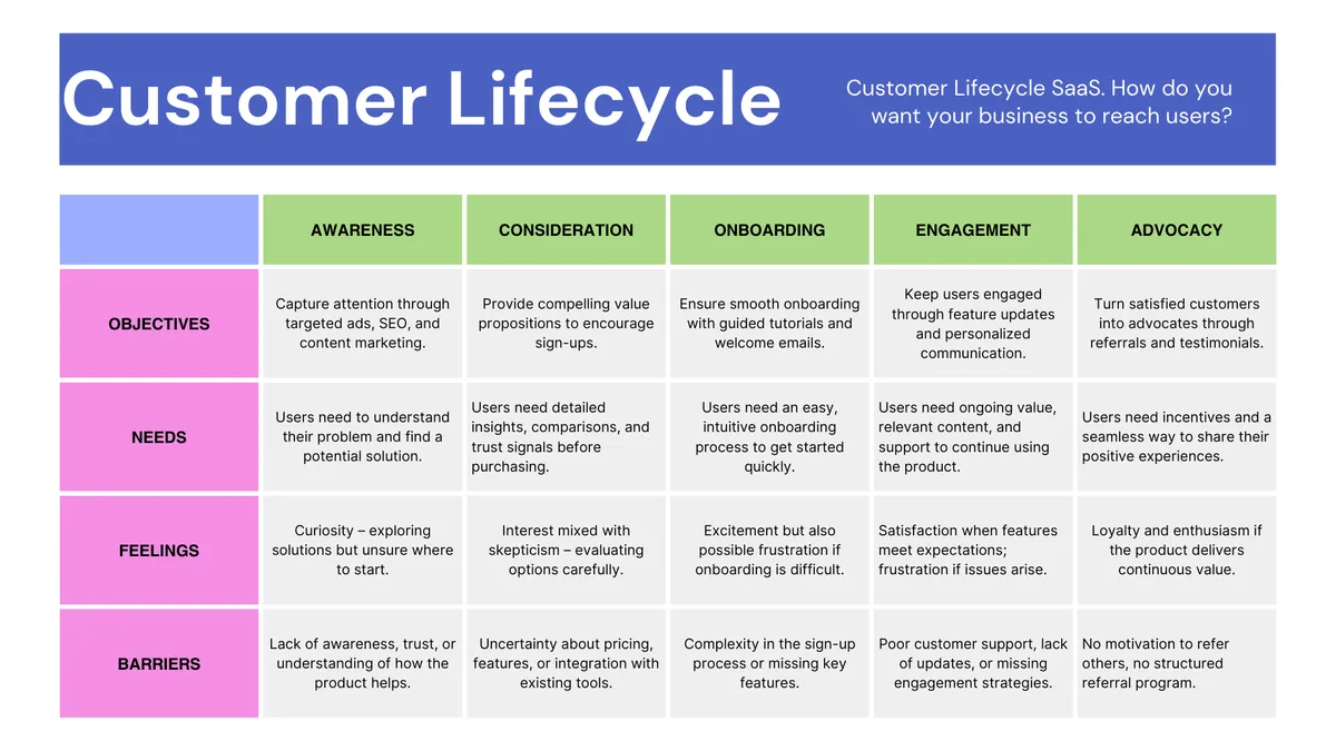 Customer Lifecycle of SaaS Platform - AWARENESS, CONSIDERATION, ONBOARDING, ENGAGEMENT, ADVOCACY